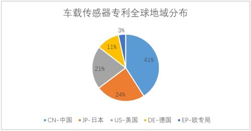 中國(guó)車聯(lián)網(wǎng)專利逆襲全球 關(guān)鍵技術(shù)專利占比超50%，陜西領(lǐng)跑網(wǎng)絡(luò)技術(shù)服務(wù)創(chuàng)新